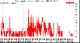 Milwaukee Weather Wind Speed<br>by Minute<br>(24 Hours) (Old)