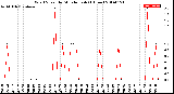 Milwaukee Weather Wind Speed<br>by Minute mph<br>(1 Hour)