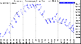 Milwaukee Weather Barometric Pressure<br>per Hour<br>(24 Hours)