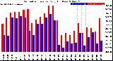 Milwaukee Weather Barometric Pressure<br>Daily High/Low