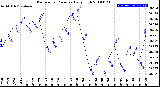 Milwaukee Weather Barometric Pressure<br>Daily High