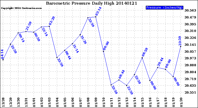 Milwaukee Weather Barometric Pressure<br>Daily High
