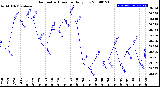 Milwaukee Weather Barometric Pressure<br>Daily Low