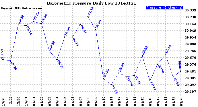 Milwaukee Weather Barometric Pressure<br>Daily Low