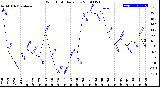 Milwaukee Weather Wind Chill<br>Daily Low