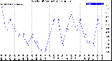 Milwaukee Weather Wind Chill<br>(24 Hours)