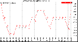 Milwaukee Weather Dew Point<br>(24 Hours)