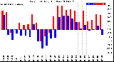 Milwaukee Weather Dew Point<br>Daily High/Low