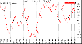 Milwaukee Weather Dew Point<br>Daily High