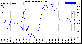 Milwaukee Weather Dew Point<br>Daily Low