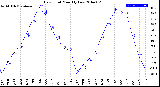 Milwaukee Weather Dew Point<br>Monthly Low