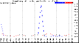 Milwaukee Weather Evapotranspiration<br>vs Rain per Day<br>(Inches)