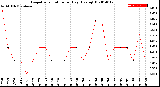 Milwaukee Weather Evapotranspiration<br>per Day (Ozs sq/ft)