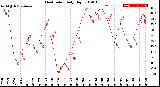 Milwaukee Weather Heat Index<br>Daily High