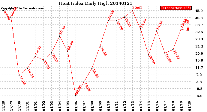 Milwaukee Weather Heat Index<br>Daily High