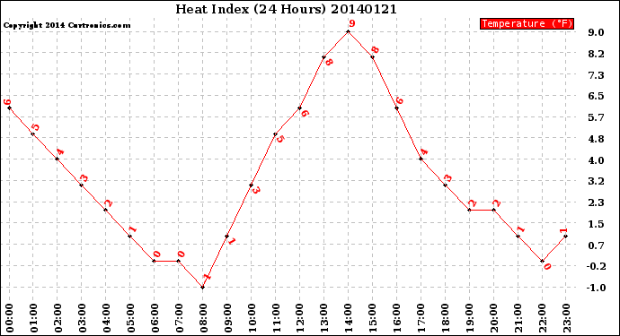 Milwaukee Weather Heat Index<br>(24 Hours)