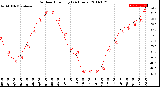 Milwaukee Weather Outdoor Humidity<br>(24 Hours)