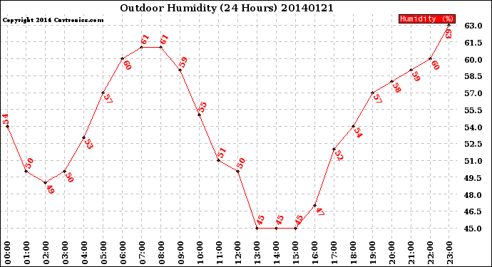 Milwaukee Weather Outdoor Humidity<br>(24 Hours)