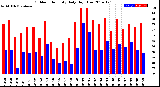 Milwaukee Weather Outdoor Humidity<br>Daily High/Low