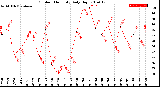 Milwaukee Weather Outdoor Humidity<br>Daily High