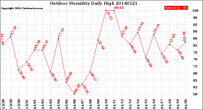 Milwaukee Weather Outdoor Humidity<br>Daily High