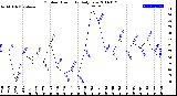 Milwaukee Weather Outdoor Humidity<br>Daily Low