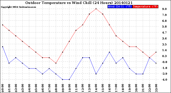 Milwaukee Weather Outdoor Temperature<br>vs Wind Chill<br>(24 Hours)