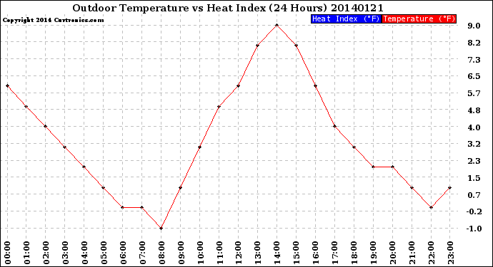 Milwaukee Weather Outdoor Temperature<br>vs Heat Index<br>(24 Hours)