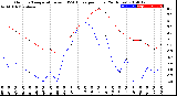 Milwaukee Weather Outdoor Temperature<br>vs THSW Index<br>per Hour<br>(24 Hours)