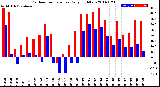 Milwaukee Weather Outdoor Temperature<br>Daily High/Low