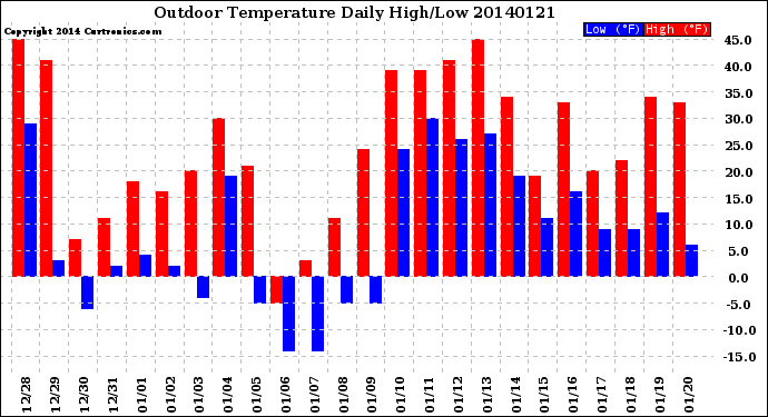 Milwaukee Weather Outdoor Temperature<br>Daily High/Low