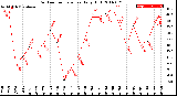 Milwaukee Weather Outdoor Temperature<br>Daily High