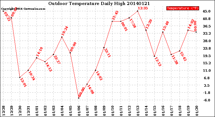 Milwaukee Weather Outdoor Temperature<br>Daily High