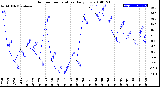 Milwaukee Weather Outdoor Temperature<br>Daily Low