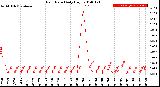 Milwaukee Weather Rain Rate<br>Daily High