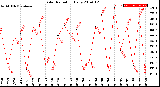 Milwaukee Weather Solar Radiation<br>Daily