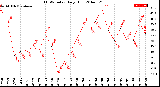 Milwaukee Weather THSW Index<br>Daily High