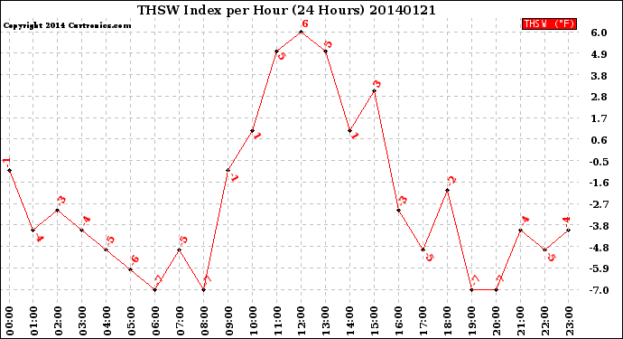 Milwaukee Weather THSW Index<br>per Hour<br>(24 Hours)