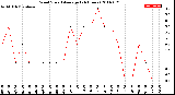 Milwaukee Weather Wind Speed<br>Average<br>(24 Hours)