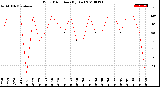 Milwaukee Weather Wind Direction<br>(By Day)