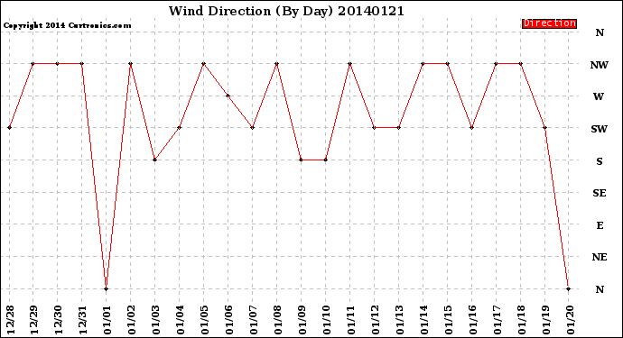 Milwaukee Weather Wind Direction<br>(By Day)