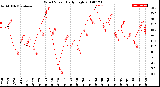 Milwaukee Weather Wind Speed<br>Daily High