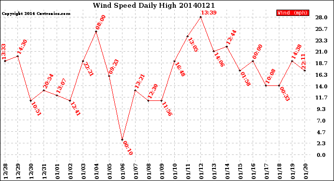 Milwaukee Weather Wind Speed<br>Daily High