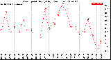 Milwaukee Weather Wind Speed<br>Hourly High<br>(24 Hours)