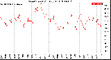 Milwaukee Weather Wind Speed<br>Monthly High