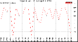 Milwaukee Weather Wind Direction<br>Daily High