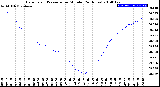 Milwaukee Weather Barometric Pressure<br>per Minute<br>(24 Hours)