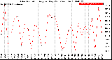 Milwaukee Weather Solar Radiation<br>Avg per Day W/m2/minute