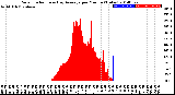 Milwaukee Weather Solar Radiation<br>& Day Average<br>per Minute<br>(Today)