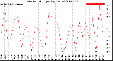 Milwaukee Weather Solar Radiation<br>per Day KW/m2